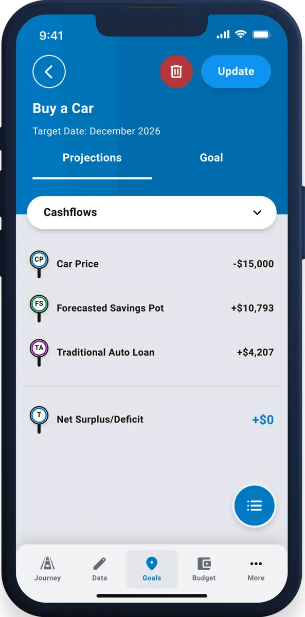 Buy a Car goal screen with a target date of December 2026, breaking the cashflows into a $15,000 car price offset by a $10,793 forecasted savings pot and a $4,207 traditional auto loan, for a net surplus of zero