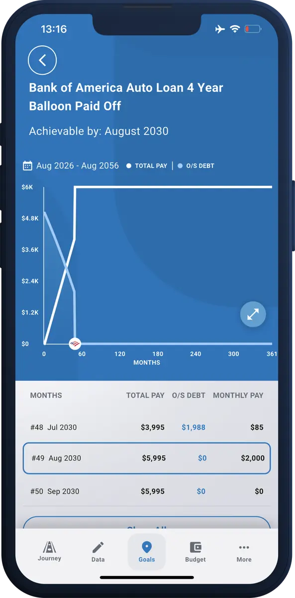 Detail screen for paying off a Bank of America four year balloon auto loan by August 2030, charting total pay against outstanding debt with a month-by-month payment table